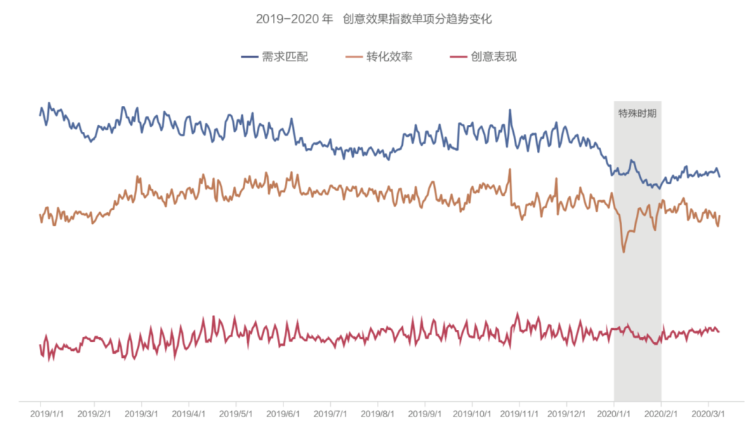 抖音广告「创意效果指数」发布,用数据科学指导效果广告创意(可下载报告)插图(4) 抖音广告「创意效果指数」发布,用数据科学指导效果广告创意(可下载报告)插图(4)