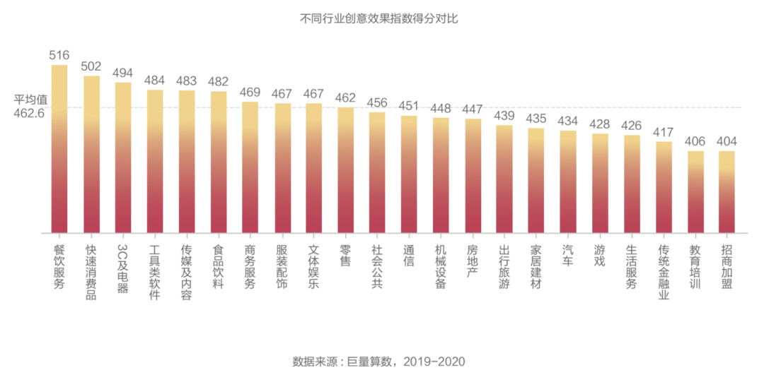 抖音广告「创意效果指数」发布,用数据科学指导效果广告创意(可下载报告)插图(6) 抖音广告「创意效果指数」发布,用数据科学指导效果广告创意(可下载报告)插图(6)