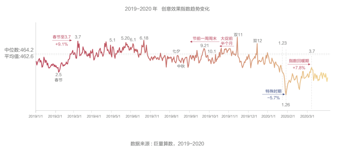 抖音广告「创意效果指数」发布,用数据科学指导效果广告创意(可下载报告)插图(2) 抖音广告「创意效果指数」发布,用数据科学指导效果广告创意(可下载报告)插图(2)