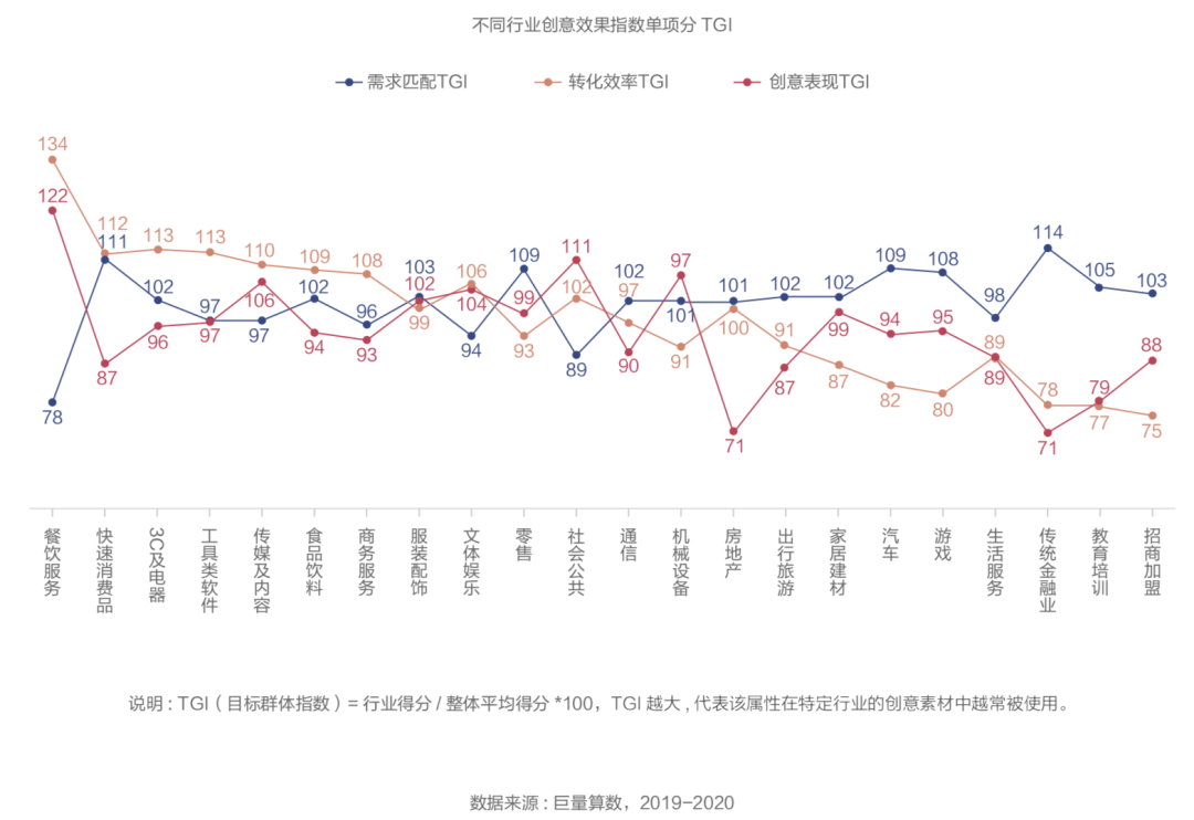 抖音广告「创意效果指数」发布,用数据科学指导效果广告创意(可下载报告)插图(10) 抖音广告「创意效果指数」发布,用数据科学指导效果广告创意(可下载报告)插图(10)