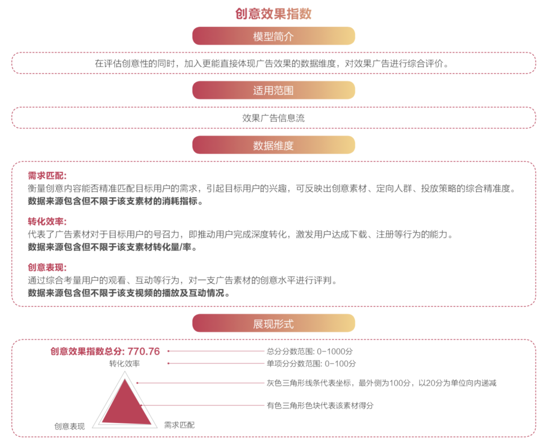 抖音广告「创意效果指数」发布,用数据科学指导效果广告创意(可下载报告)插图 抖音广告「创意效果指数」发布,用数据科学指导效果广告创意(可下载报告)插图